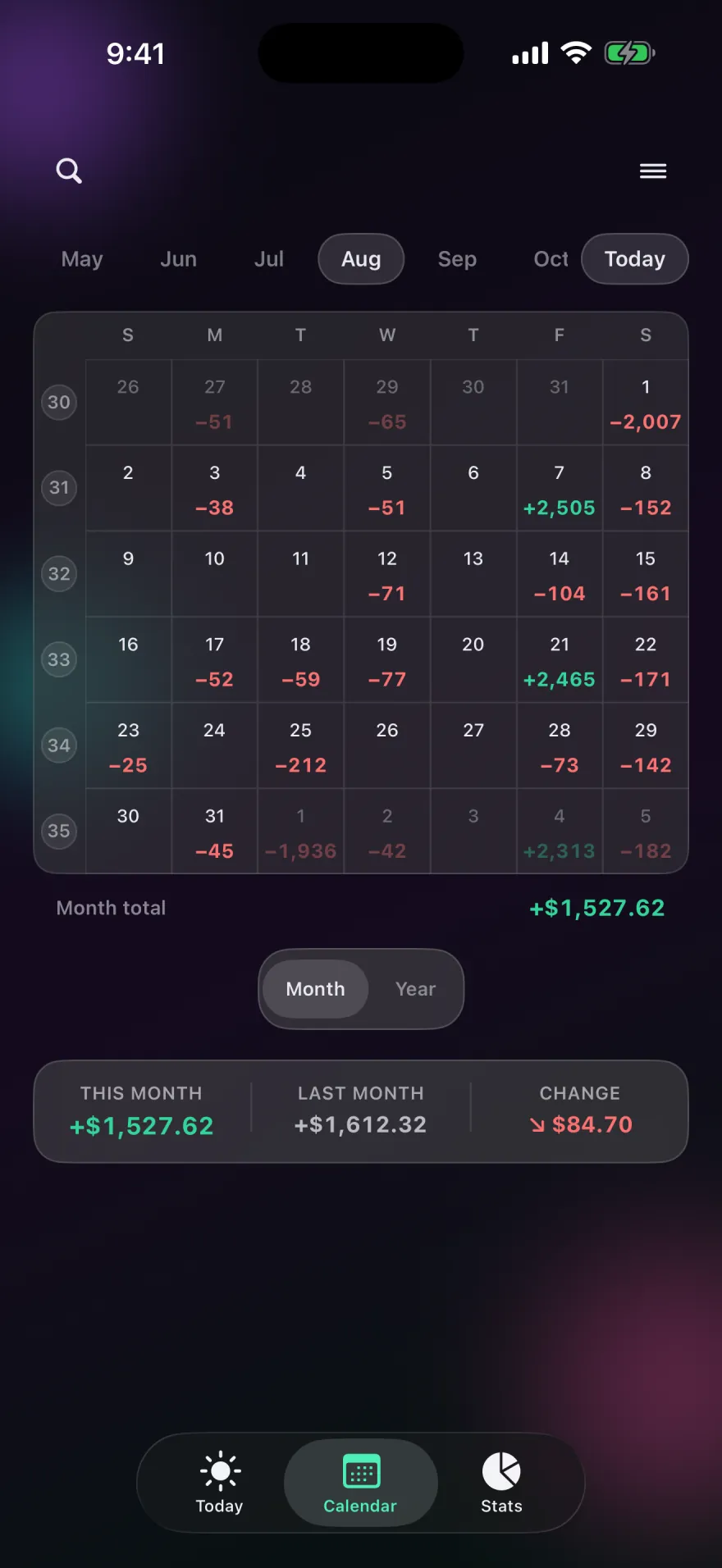 Calendar for August with each day's net in its square and a comparison of this month, last month and the change