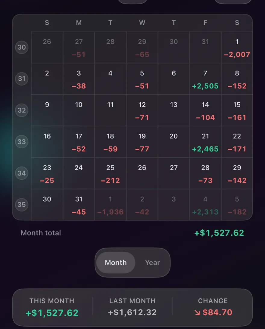 Calendar for August with each day's net income or spending and a month total of plus $1,527.62