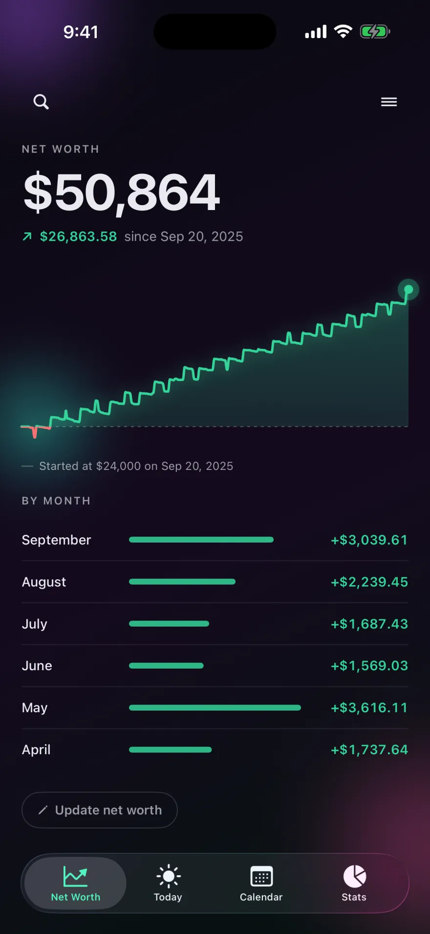 Net worth screen showing $50,864, up $26,863.58 since September 20, 2025, a rising chart, and monthly changes from April to September