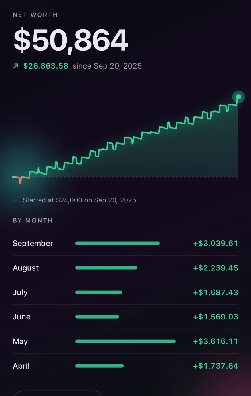 Net worth of $50,864, up $26,863.58 since September 20, 2025, with a rising chart and monthly changes