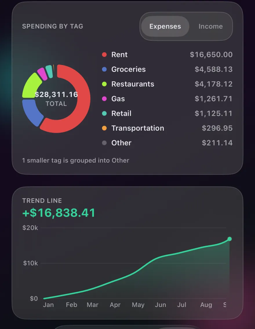 Stats with a donut chart of 2026 spending by tag, led by rent and groceries, and a rising trend line